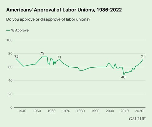 Porcentaje de personas en EE.UU. que aprueban los sindicatos