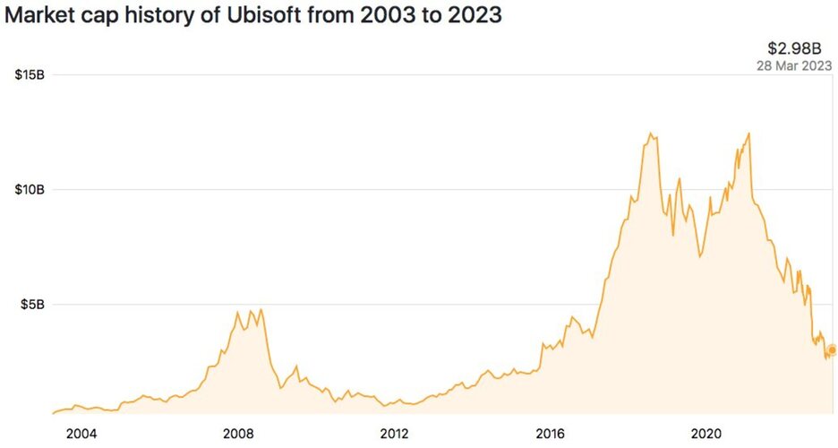 Ubisoft está en el peor momento de los últimos 8 años