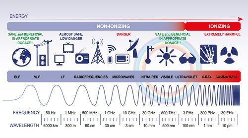 Espectro electromagnético con ejemplos para comprender mejor la peligrosidad de la red 5G
