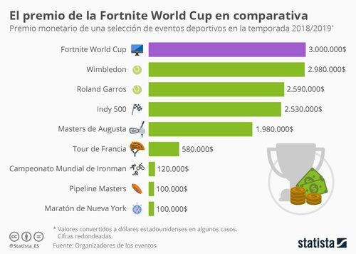 Este gráfico compara las ganancias de los distintos torneos deportivos.