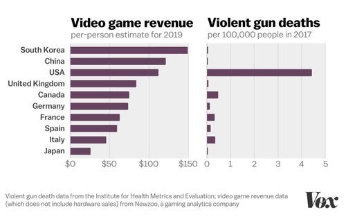 El gráfico no deja lugar a dudas: los videojuegos no son el factor que genera violencia.