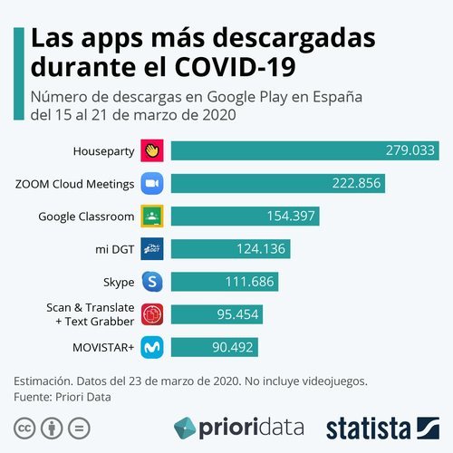 Las 7 aplicaciones más descargadas durante la cuerentena del COVID-19 en Google Play Store