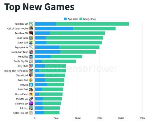Los juegos hiper-casuales ha sido la nueva tendencia de 2019, solo rota por Call of Duty: Mobile y Mario Kart Tour.