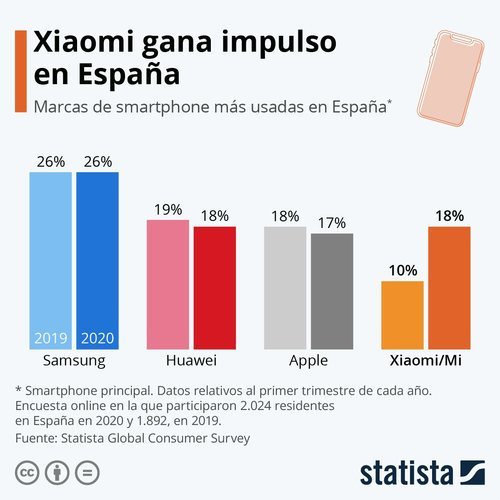 Xiaomi, la segunda marca más utilizada en España en 2020.