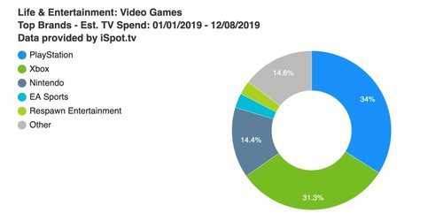 PlayStation fue la empresa de videojuegos que invirtió más dinero en publicidad en 2019 en EEUU.