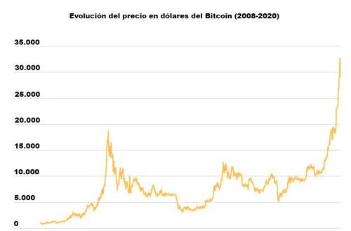Gráfico con el valor que ha tenido el Bitcoin en dólares estadounidenses desde su nacimiento hasta el año de la pandemia del coronavirus.