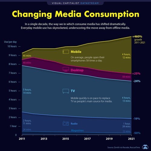 Evolución en el consumo de medios desde 2011 hasta 2021.