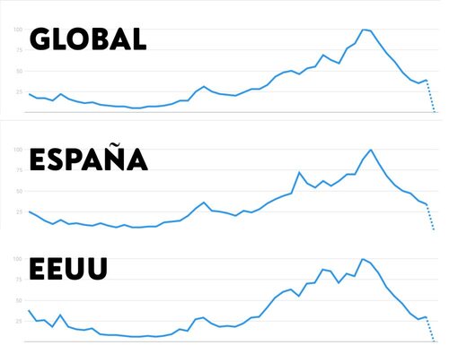 Interés de los NFT en el mundo, España y EEUU en los últimos meses